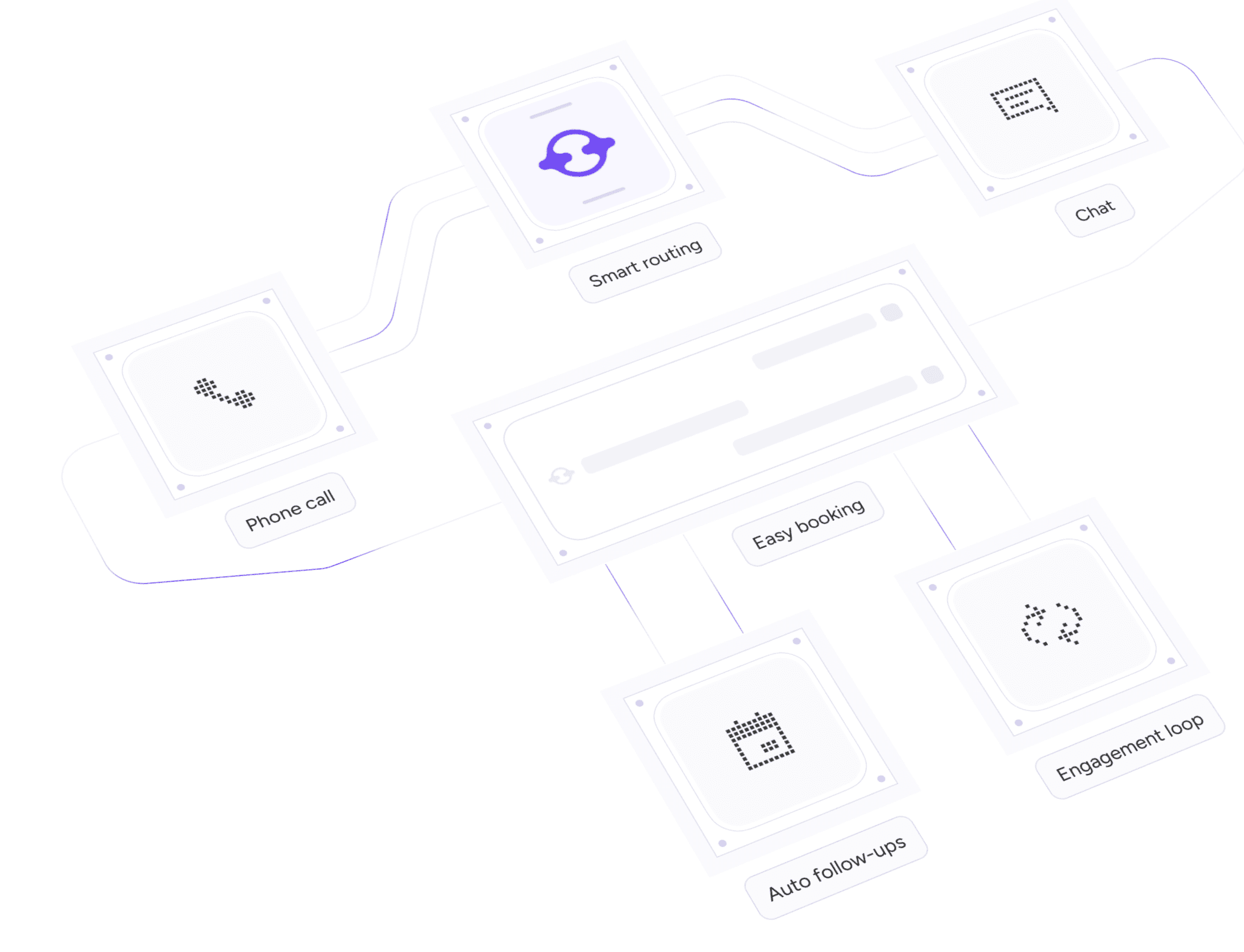 Perfect workflow diagram showing connected business processes like phone calls, smart routing, chat, booking, and follow-ups.